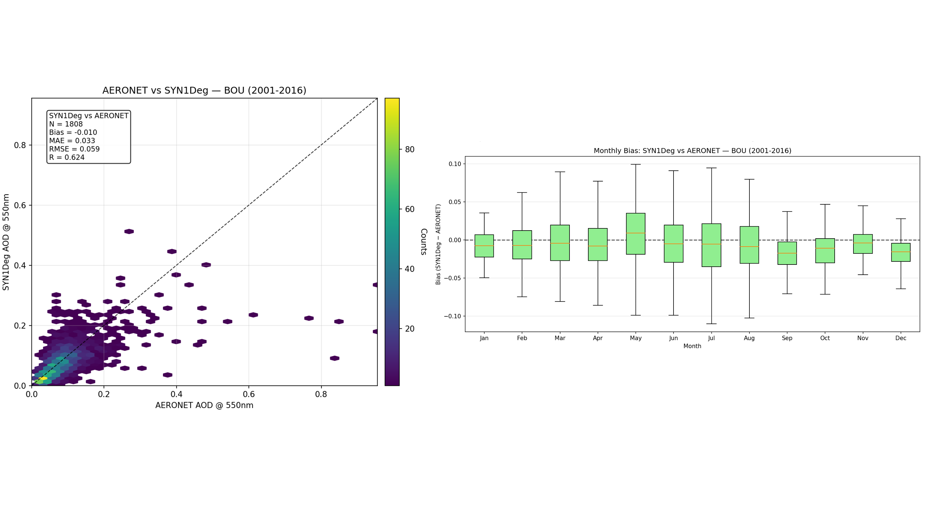 AOD 55 Validation