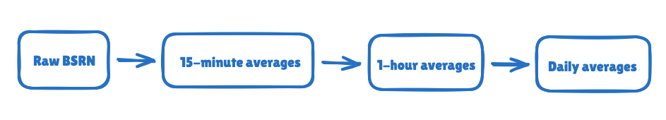 BSRN Temporal Processing Diagram