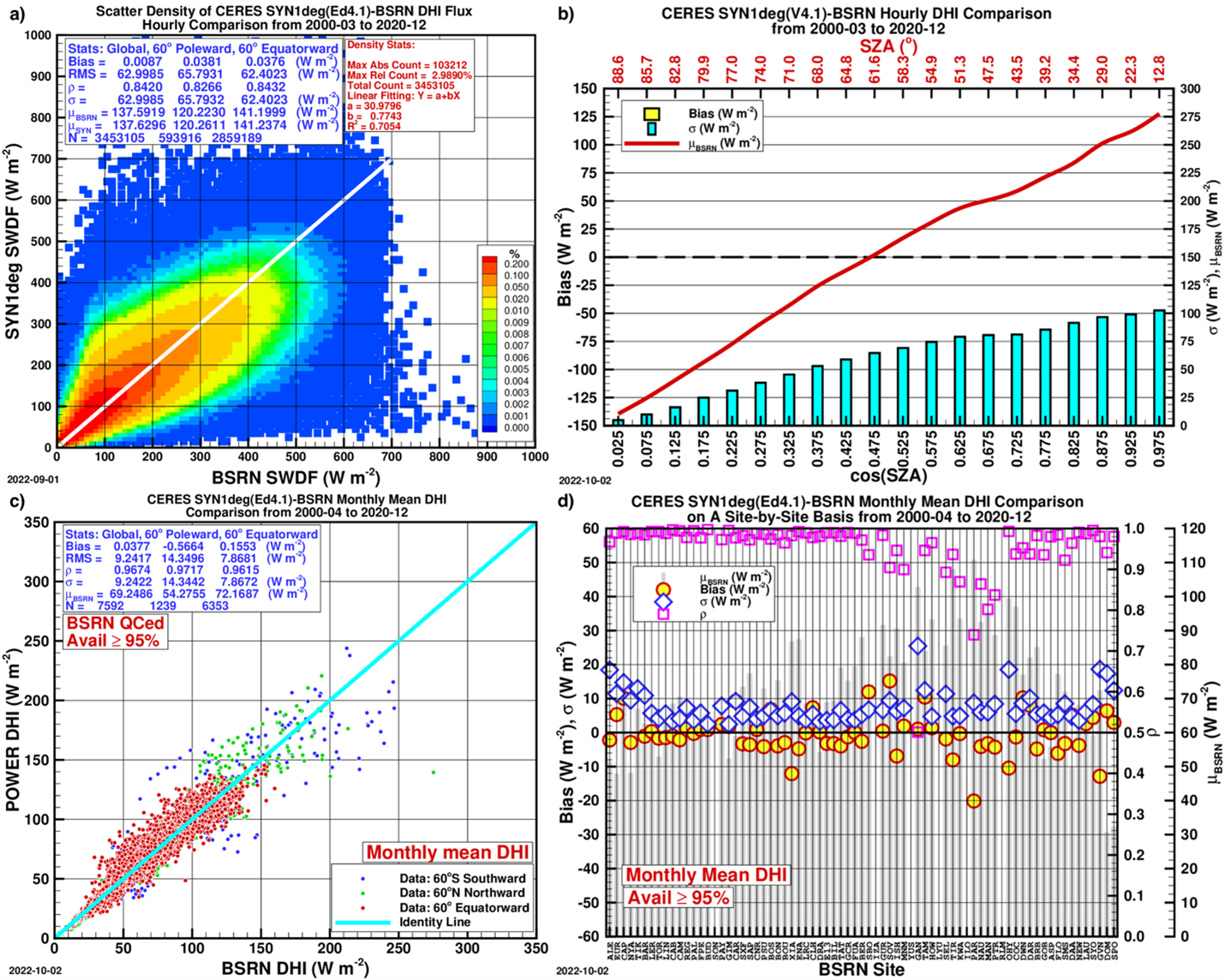 Hourly and Monthly SYN1deg Validations for DHI