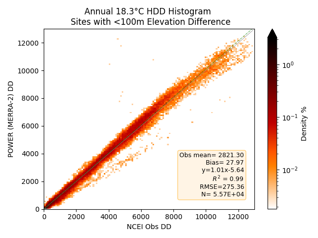 Heating Degree Days 18.3, within 100m