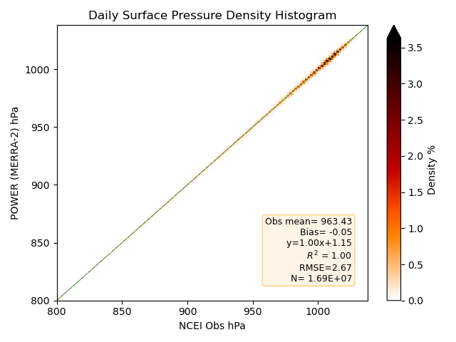 Corrected Atmospheric Pressure