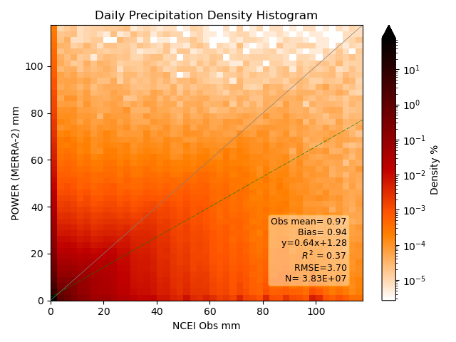 Daily Precipitation