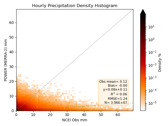 Hourly Precipitation