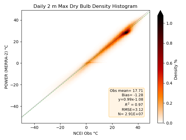 Daily Maximum Temperature