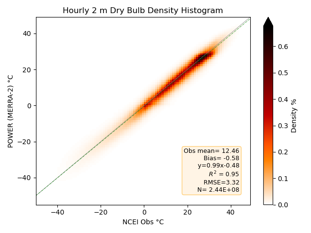 Hourly Temperature