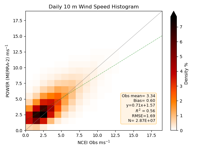 Wind Speed